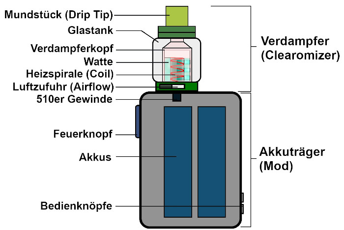 Aufbau einer E-Zigarette