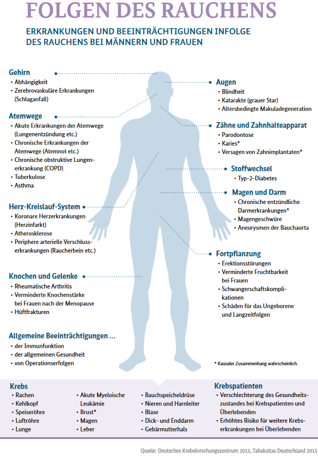Folgen des Rauchens