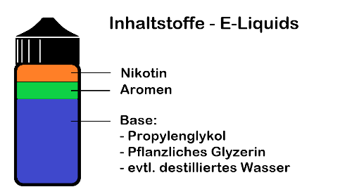 Inhaltsstoffe von E-Liquids