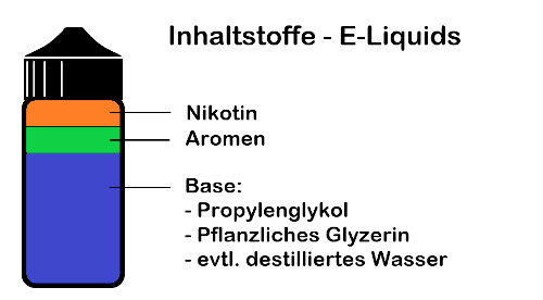 Erste Schritte für Einsteiger ins Dampfen: Das Gerät - Blog