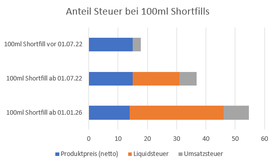 Anteil Steuer bei Shortfills