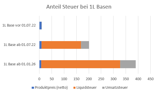 Anteil Steuer bei Basen