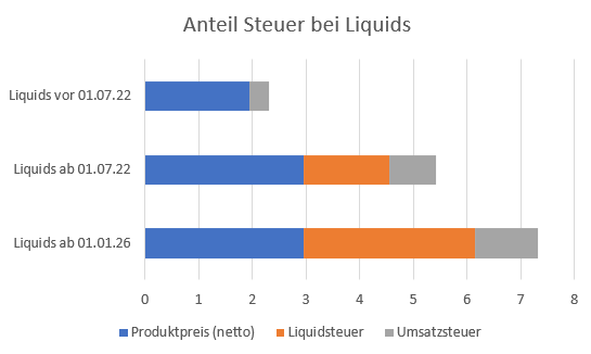 Anteil Steuer bei Liquids