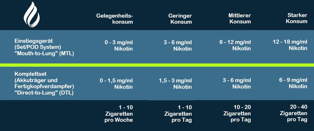 Nikotintabelle Einsteiger Dampfen